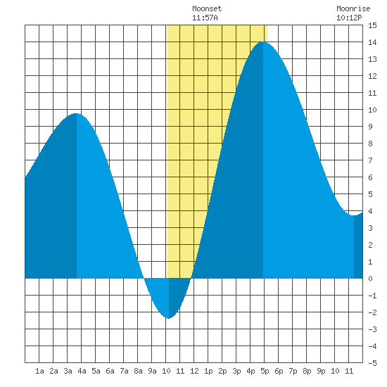 Port Heiden tide chart for Tuesday, January 6, 2026