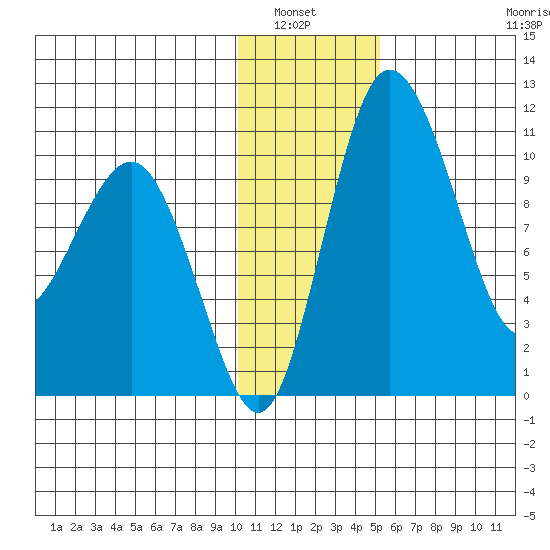 Port Heiden tide chart for Wednesday, January 7, 2026