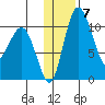 Port Heiden tide chart for Wednesday, January 7, 2026