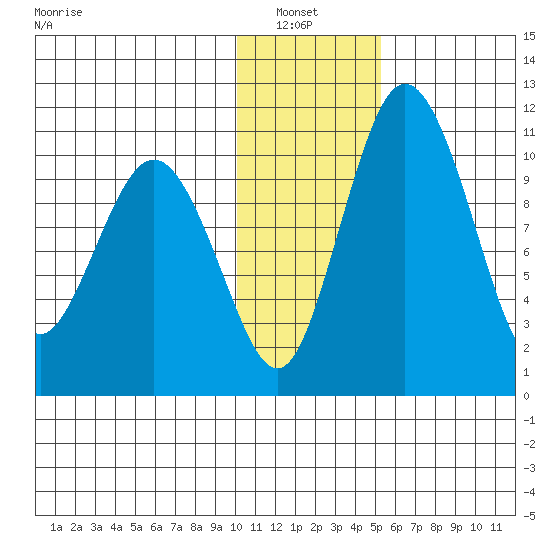 Port Heiden tide chart for Thursday, January 8, 2026