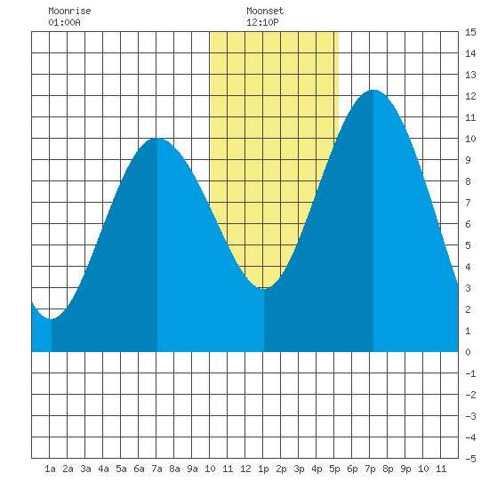 Port Heiden tide chart for Friday, January 9, 2026
