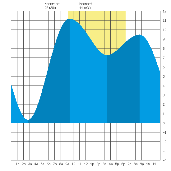 Port Heiden tide chart for Tuesday, February 10, 2026