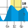 Port Heiden tide chart for Tuesday, February 10, 2026