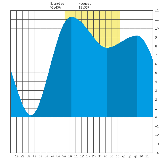 Port Heiden tide chart for Wednesday, February 11, 2026