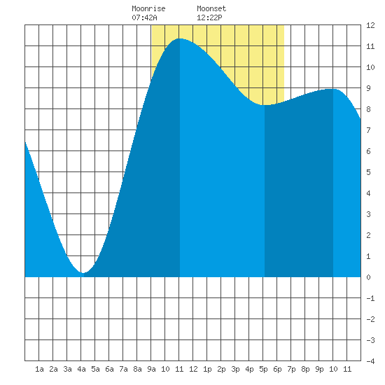 Port Heiden tide chart for Thursday, February 12, 2026