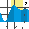 Port Heiden tide chart for Thursday, February 12, 2026