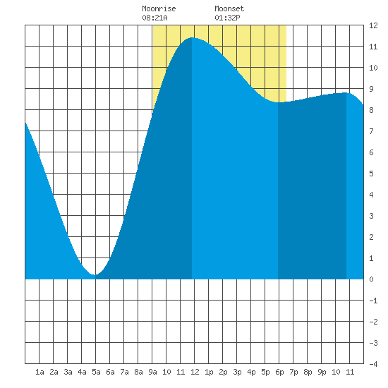Port Heiden tide chart for Friday, February 13, 2026