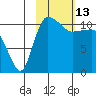 Port Heiden tide chart for Friday, February 13, 2026