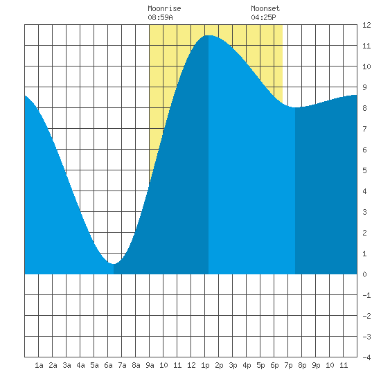 Port Heiden tide chart for Sunday, February 15, 2026