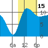 Port Heiden tide chart for Sunday, February 15, 2026
