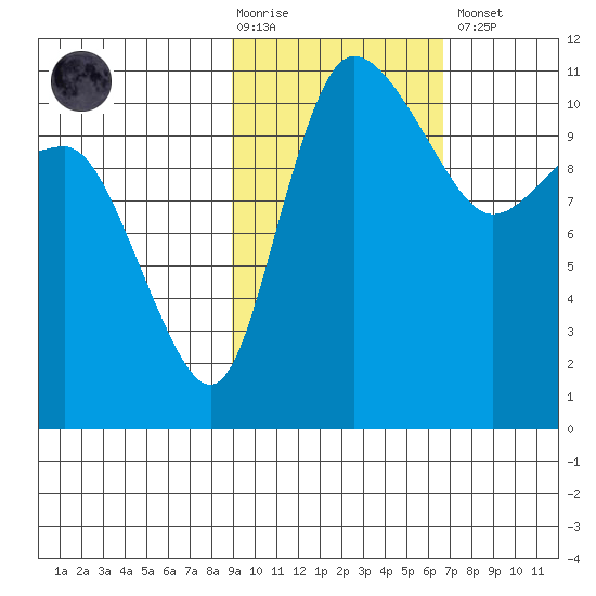 Port Heiden tide chart for Tuesday, February 17, 2026