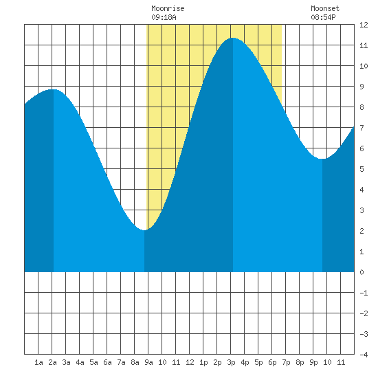 Port Heiden tide chart for Wednesday, February 18, 2026