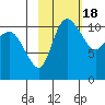 Port Heiden tide chart for Wednesday, February 18, 2026