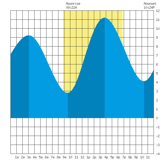 Port Heiden tide chart for Thursday, February 19, 2026