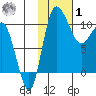 Port Heiden tide chart for Sunday, February 1, 2026