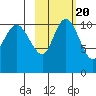 Port Heiden tide chart for Friday, February 20, 2026