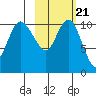 Port Heiden tide chart for Saturday, February 21, 2026