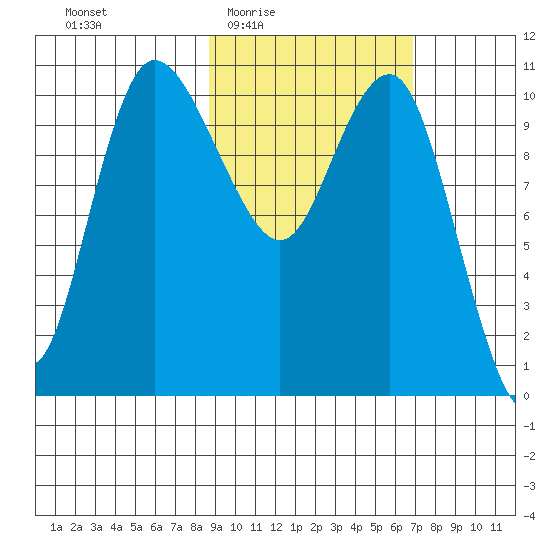Port Heiden tide chart for Sunday, February 22, 2026