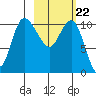 Port Heiden tide chart for Sunday, February 22, 2026
