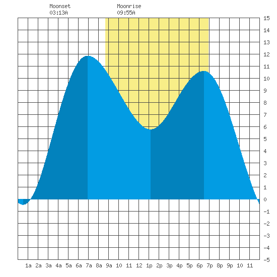 Port Heiden tide chart for Monday, February 23, 2026