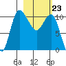 Port Heiden tide chart for Monday, February 23, 2026