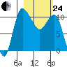 Port Heiden tide chart for Tuesday, February 24, 2026