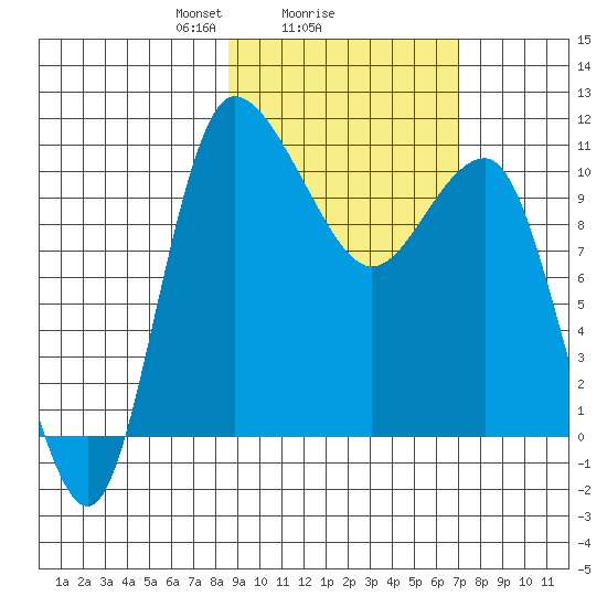 Port Heiden tide chart for Wednesday, February 25, 2026