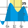 Port Heiden tide chart for Wednesday, February 25, 2026