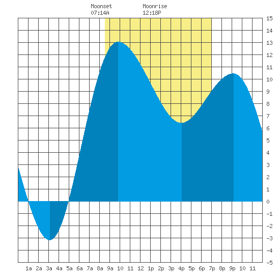 Port Heiden tide chart for Thursday, February 26, 2026