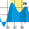Port Heiden tide chart for Thursday, February 26, 2026