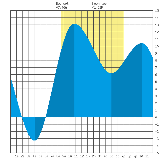 Port Heiden tide chart for Friday, February 27, 2026
