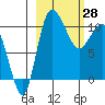 Port Heiden tide chart for Saturday, February 28, 2026