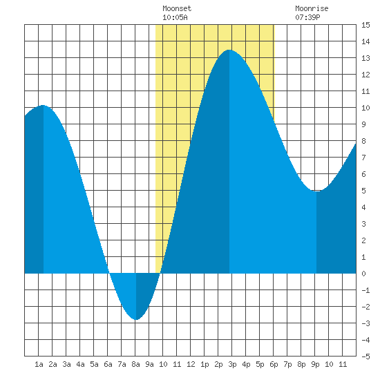Port Heiden tide chart for Monday, February 2, 2026