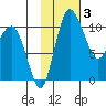 Port Heiden tide chart for Tuesday, February 3, 2026