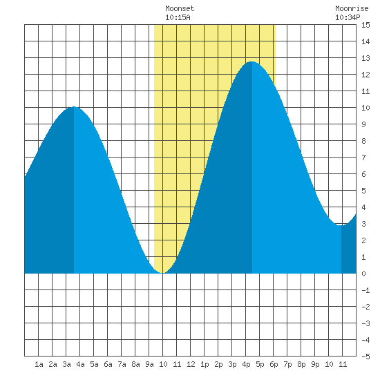 Port Heiden tide chart for Wednesday, February 4, 2026
