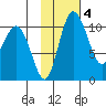 Port Heiden tide chart for Wednesday, February 4, 2026