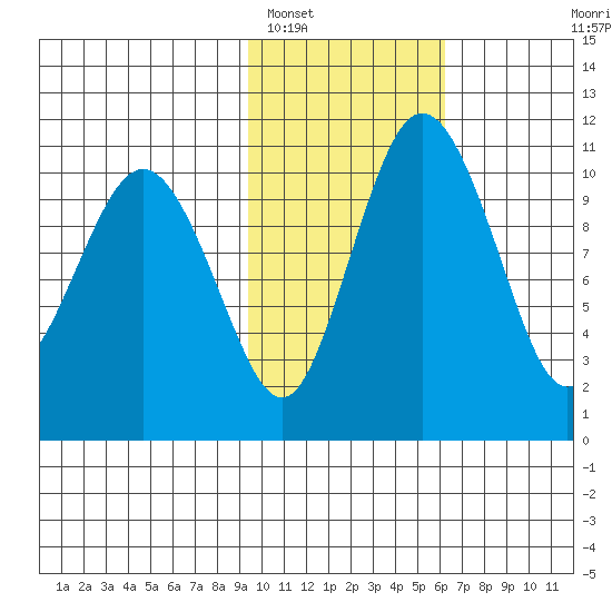 Port Heiden tide chart for Thursday, February 5, 2026