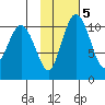Port Heiden tide chart for Thursday, February 5, 2026