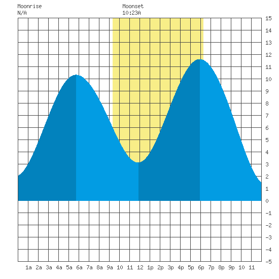 Port Heiden tide chart for Friday, February 6, 2026