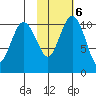 Port Heiden tide chart for Friday, February 6, 2026