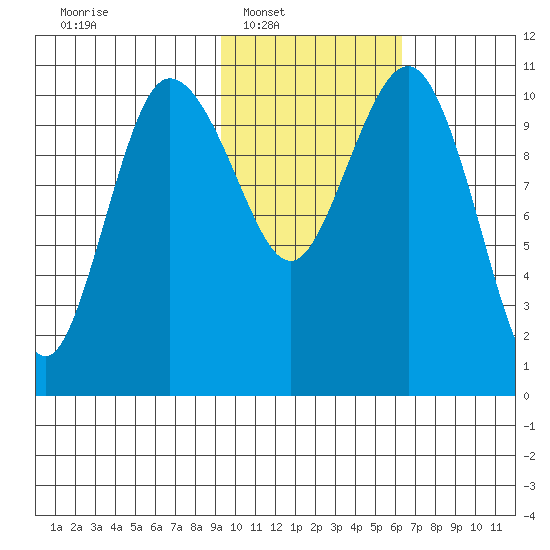 Port Heiden tide chart for Saturday, February 7, 2026