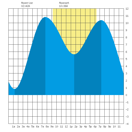 Port Heiden tide chart for Sunday, February 8, 2026