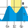 Port Heiden tide chart for Sunday, February 8, 2026