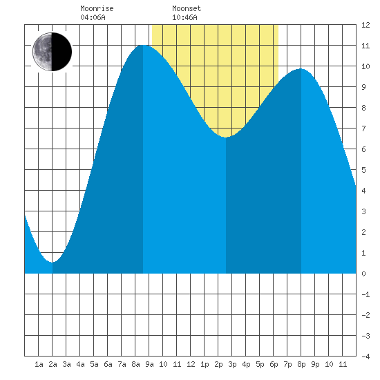 Port Heiden tide chart for Monday, February 9, 2026