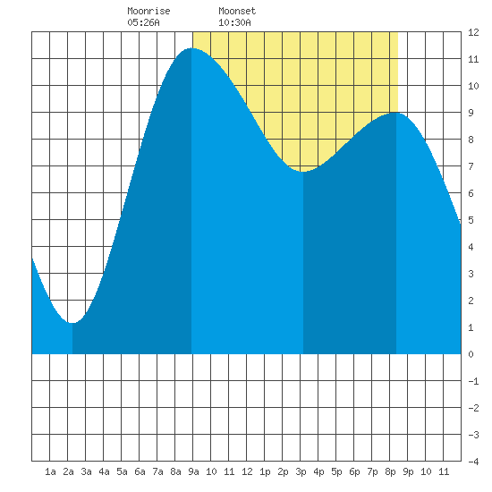 Port Heiden tide chart for Tuesday, March 10, 2026