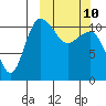 Port Heiden tide chart for Tuesday, March 10, 2026