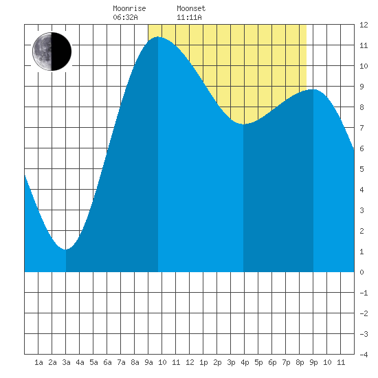 Port Heiden tide chart for Wednesday, March 11, 2026