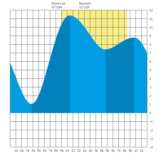Port Heiden tide chart for Thursday, March 12, 2026