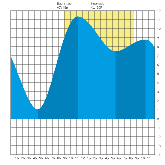 Port Heiden tide chart for Friday, March 13, 2026