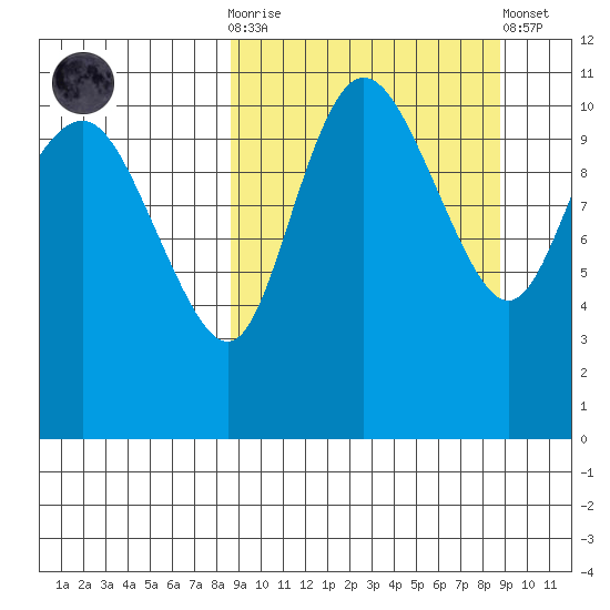 Port Heiden tide chart for Wednesday, March 18, 2026